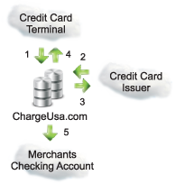 How Retail Credit Card Processing Works