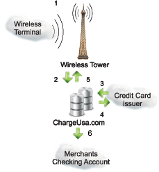How wireless credit card processing works.